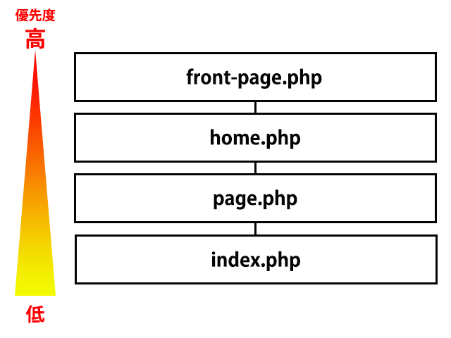 フロントページ階層