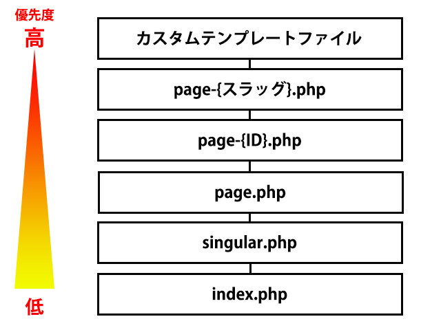 固定ページ階層